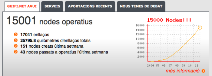 15, 000 nodos activos de guifi.net