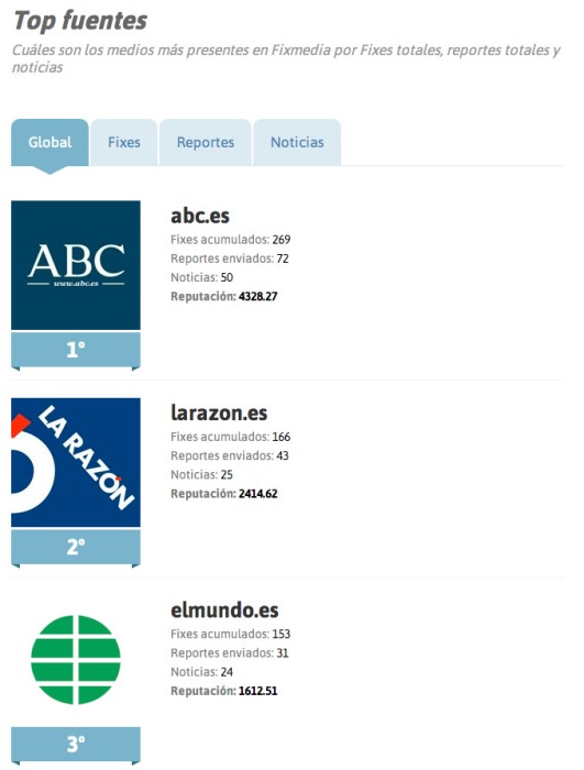 Abrimos Fixmedia sin invitación y estrenamos rankings de usuarios y fuentes